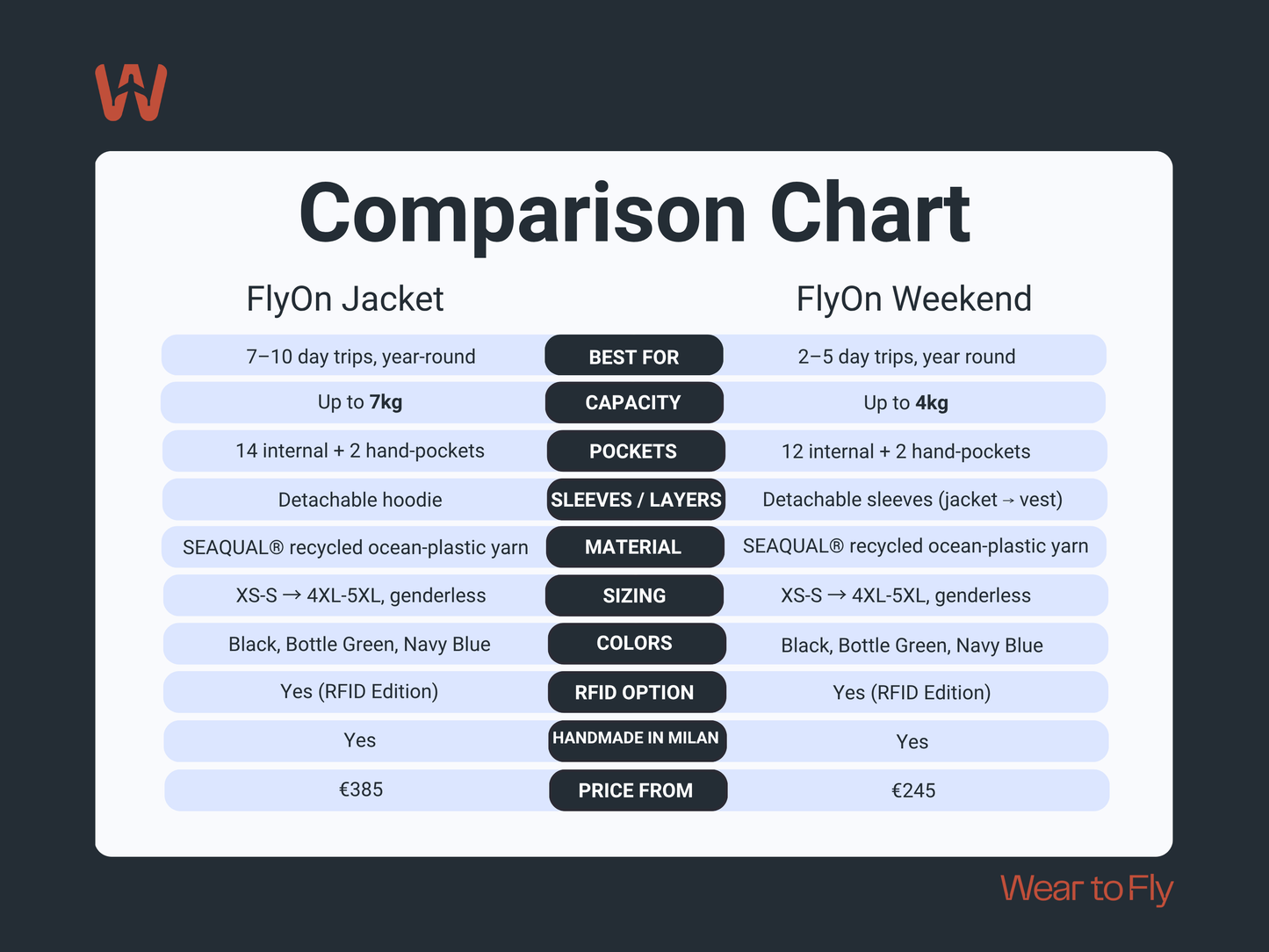 FlyOn Weekend SEAQUAL recycled ocean-plastic travel jacket