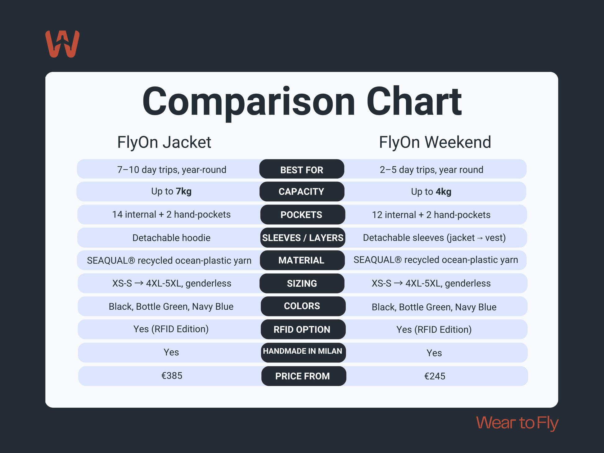 FlyOn Weekend SEAQUAL recycled ocean-plastic travel jacket